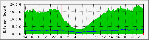 10.255.255.150_eth-trunk1 Traffic Graph