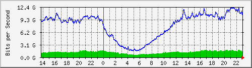 10.255.255.150_eth-trunk3 Traffic Graph