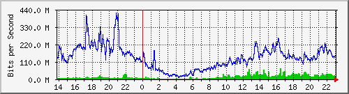 10.255.255.150_xgigabitethernet0_0_11 Traffic Graph