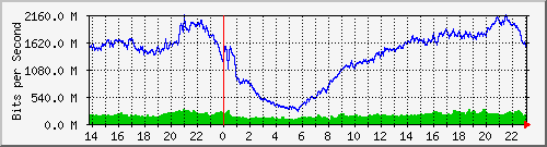 10.255.255.150_xgigabitethernet0_0_8 Traffic Graph