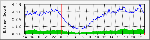 10.255.255.50_xgigabitethernet0_0_9 Traffic Graph