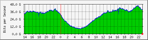 10.255.255.5_100ge0_0_2 Traffic Graph
