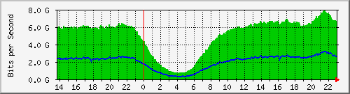 10.255.255.5_eth-trunk17 Traffic Graph