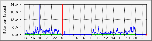 10.255.255.5_xgigabitethernet0_0_16 Traffic Graph