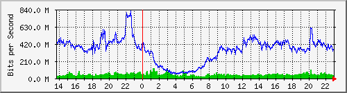 10.255.255.5_xgigabitethernet0_0_24 Traffic Graph