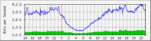 10.255.255.5_xgigabitethernet0_0_42 Traffic Graph
