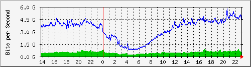 10.255.255.5_xgigabitethernet0_0_43 Traffic Graph