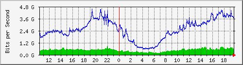 10.255.255.5_xgigabitethernet0_0_5 Traffic Graph