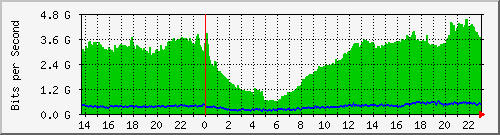 172.25.190.2_lacp_up-link Traffic Graph