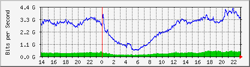 172.25.190.2_sfp-sfpplus5-olt-1 Traffic Graph