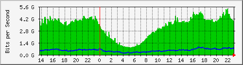 172.31.22.2_eth-trunk1 Traffic Graph