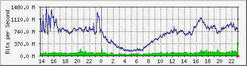 172.31.22.2_xgigabitethernet0_0_5 Traffic Graph