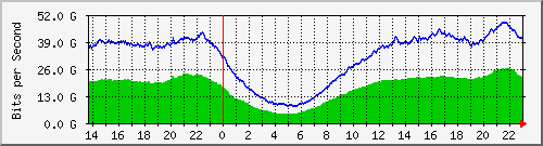 177.53.80.1_eth-trunk1 Traffic Graph