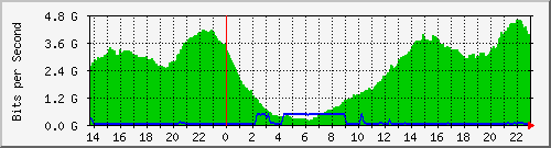 177.53.80.1_eth-trunk1.1333 Traffic Graph