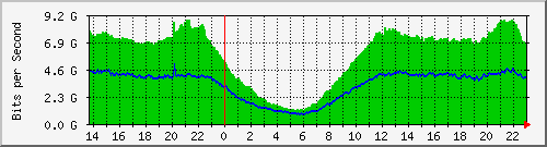 177.53.80.1_eth-trunk1.1350 Traffic Graph