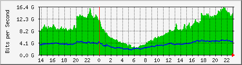 177.53.80.1_eth-trunk2 Traffic Graph