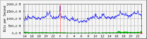 177.53.80.1_eth-trunk2.1399 Traffic Graph
