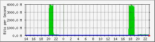177.53.80.1_eth-trunk2.2197 Traffic Graph