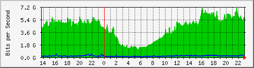 177.53.80.1_eth-trunk3.2197 Traffic Graph