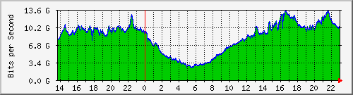 186.249.29.14_eth-trunk11 Traffic Graph