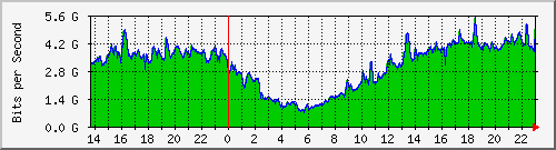 186.249.29.14_eth-trunk12 Traffic Graph