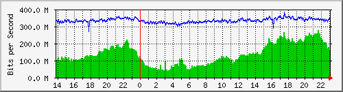 186.249.29.14_xgigabitethernet0_0_18 Traffic Graph