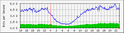 186.249.29.14_xgigabitethernet0_0_23 Traffic Graph