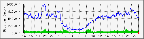 186.249.29.14_xgigabitethernet0_0_26 Traffic Graph