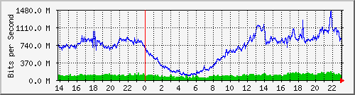 186.249.29.14_xgigabitethernet0_0_35 Traffic Graph