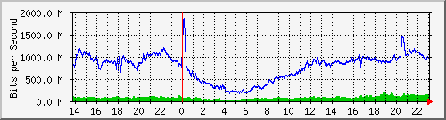 186.249.29.14_xgigabitethernet0_0_36 Traffic Graph