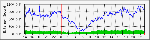 186.249.29.14_xgigabitethernet0_0_37 Traffic Graph