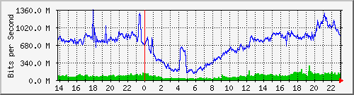 186.249.29.14_xgigabitethernet0_0_38 Traffic Graph