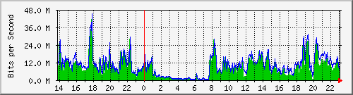 186.249.29.14_xgigabitethernet0_0_40 Traffic Graph