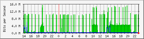 186.249.29.14_xgigabitethernet0_0_8 Traffic Graph