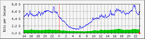 186.249.29.14_xgigabitethernet0_0_9 Traffic Graph