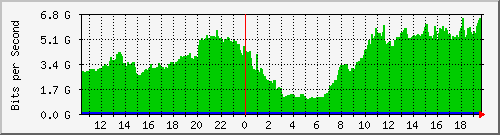 45.169.68.6_eth-trunk0 Traffic Graph